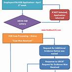 h1b approval time after lottery